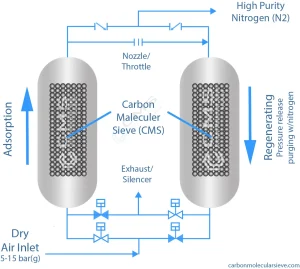 Psa Nitrogen Generator Process using carbon molecular sieve
