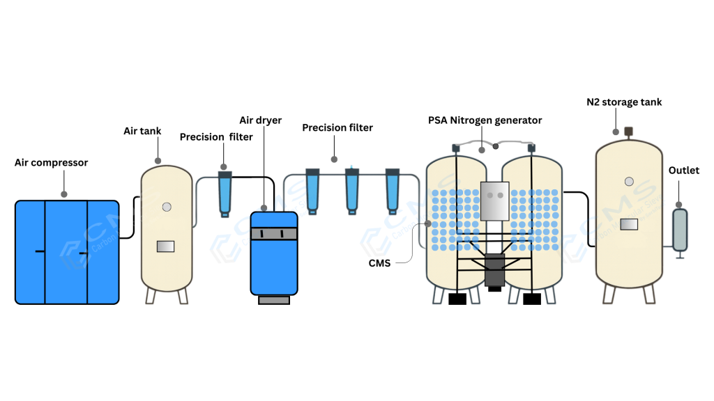 PSA nitrogen generation diagram