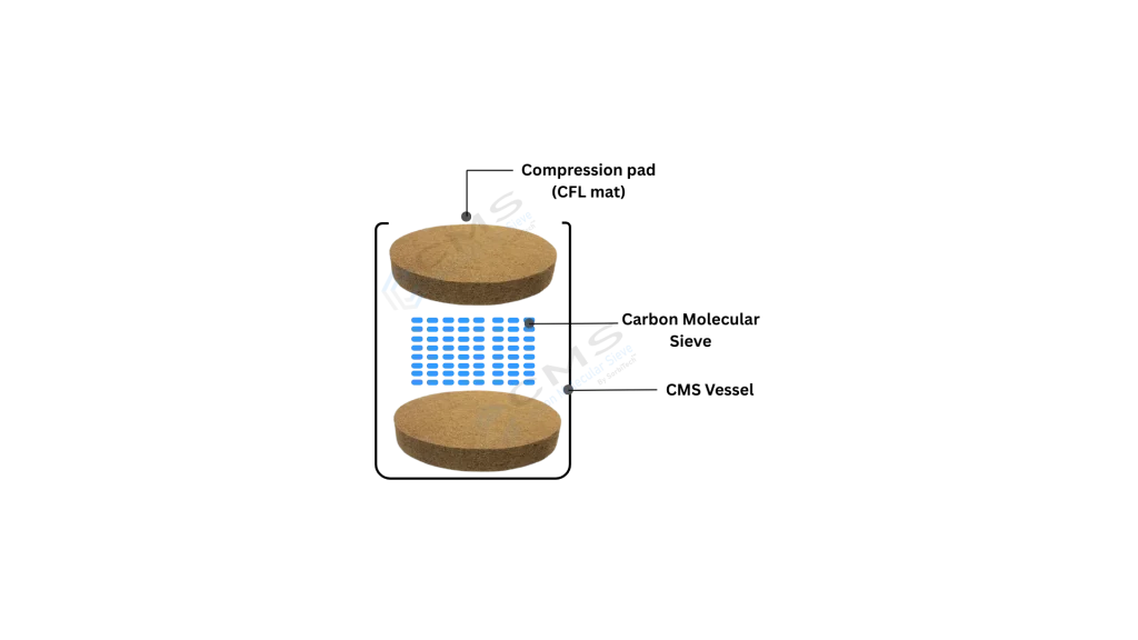 compression pad (CFL mat) placing in CMS vessel